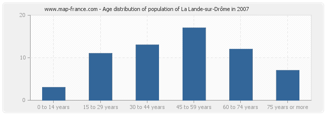 Age distribution of population of La Lande-sur-Drôme in 2007